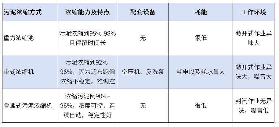 污泥濃縮機對比圖 污泥濃縮機對比圖