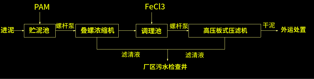 疊螺濃縮機工藝流程圖